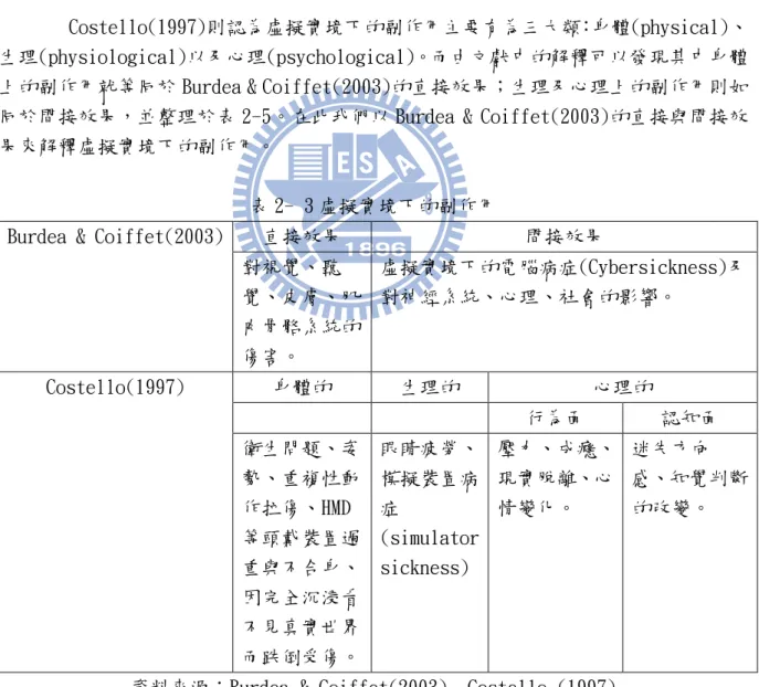 表 2- 3 虛擬實境下的副作用 