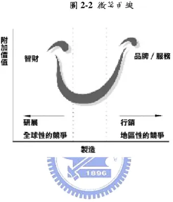 圖 2-2  微笑曲線 