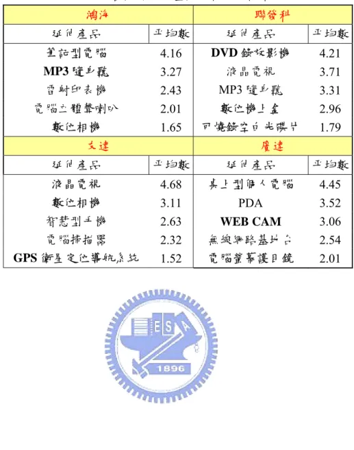表 3-1  各品牌延伸產品契合度分析結果  鴻海  聯發科  延伸產品  平均數 延伸產品  平均數  筆記型電腦  4.16  DVD 錄放影機  4.21  MP3 隨身聽  3.27  液晶電視  3.71  雷射印表機  2.43  MP3 隨身聽  3.31  電腦立體聲喇叭  2.01  數位機上盒  2.96  數位相機  1.65  可燒錄空白光碟片  1.79  友達  廣達  延伸產品  平均數 延伸產品  平均數  液晶電視  4.68  桌上型個人電腦  4.45  數位相機  3