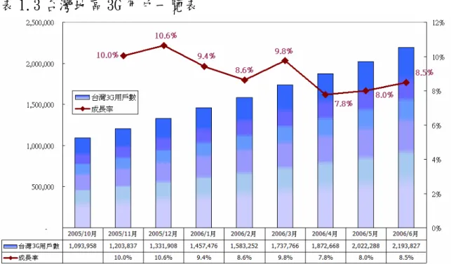 表 1.3 台灣地區 3G 用戶一覽表  手機簡訊(SMS)數量穩定  每月均超過兩億則  2005 年 9 月之前，手機簡訊（SMS）使用量統計，僅限於第二代行動通 信（2G 與 GSM）系統的簡訊則數，並未計算 3G 以及 PHS 系統的部分。自 2005 年第四季起，3G 與 PHS 系統 SMS 使用量開始列入統計，手機簡訊使用量開 始有增加的趨勢，並於 2005 年 12 月份首次突破單月 3 億則大關。  而到了 2006 年第二季的手機簡訊則數，3~6 月共計約達 8.7 億則，較 上一季（9