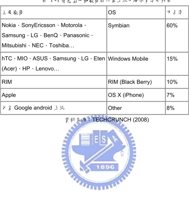 表 1 -1 智慧型手機廠商與作業系統市場佔有率分析表  主要廠商  OS   市占率    Nokia、SonyEricsson、Motorola、 Samsung、LG、BenQ、Panasonic、 Mitsubishi、NEC、Toshiba…  Symbian 60%  hTC、MIO、ASUS、Samsung、LG、Eten  (Acer)、HP、Lenovo…  Windows Mobile  15% 