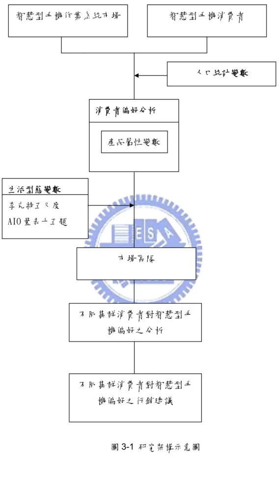 圖 3-1  研究架構示意圖 智慧型手機作業系統市場  智慧型手機消費者 消費者偏好分析  人口統計變數 產品屬性變數 市場區隔 不同集群消費者對智慧型手機偏好之分析 生活型態變數 李克特五尺度 AIO 量表十五題 不同集群消費者對智慧型手機偏好之行銷建議 
