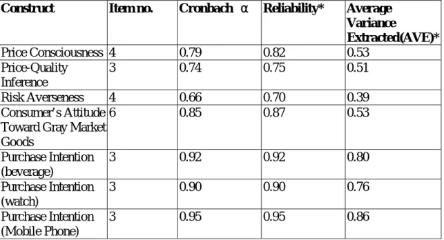 Table  Ⅱ: Summary of Constructs Measures 