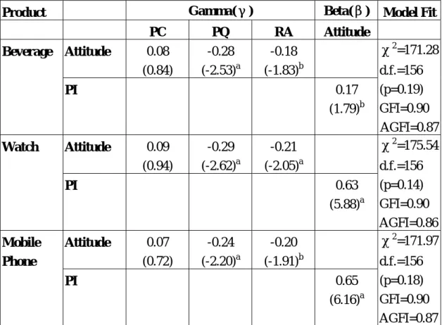 Table  Ⅲ：  Parameter Estimation of Full Model 