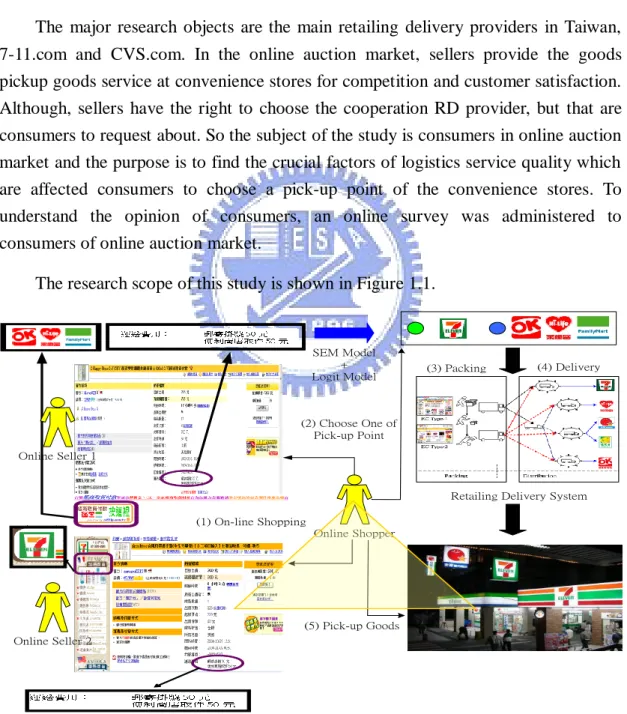 Figure 1.1 Research Scope 