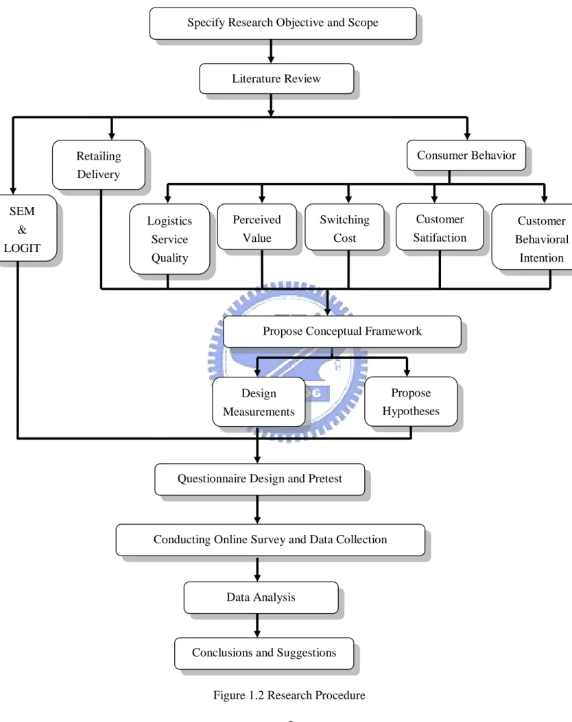 Figure 1.2 Research Procedure Data Analysis 