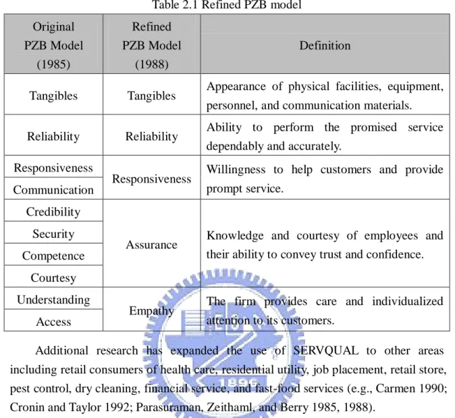 Table 2.1 Refined PZB model  Original    PZB Model  (1985)  Refined    PZB Model (1988)  Definition 