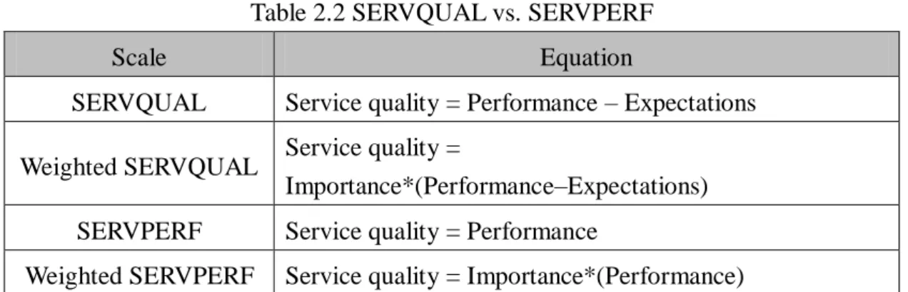 Table 2.2 SERVQUAL vs. SERVPERF 
