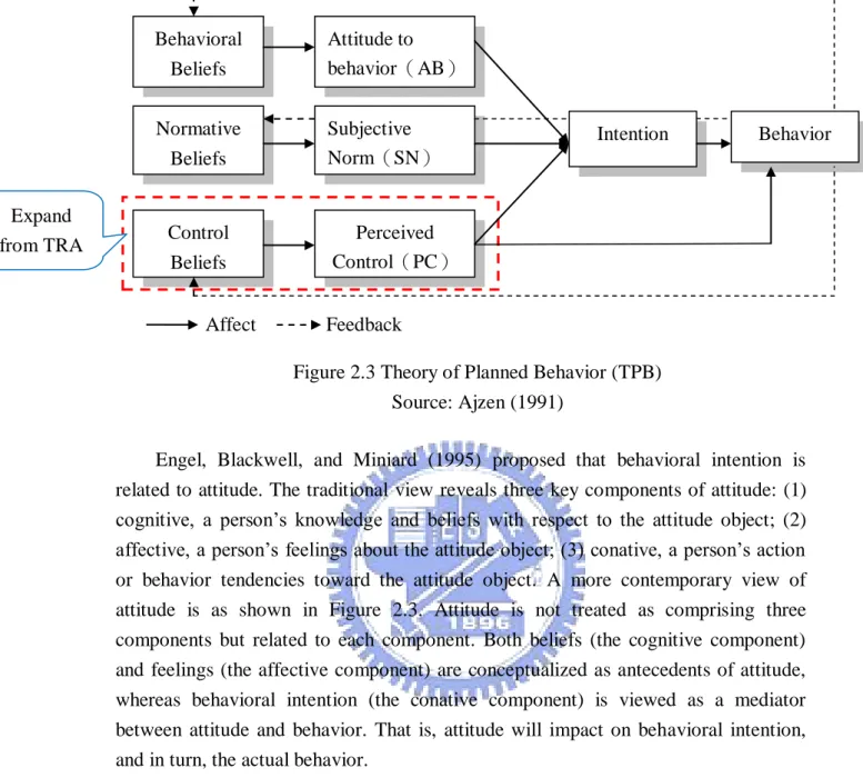 Figure 2.4 A Contemporary View of Attitude  Source: Engel et al. (1995) 
