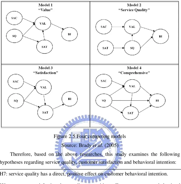 Figure 2.5 Four competing models  Source: Brady et al. (2005) 