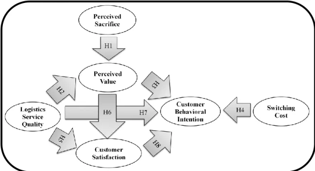 Figure 3.1 Research Model of SEM  3.1.2  Research Framework of Integration Model 