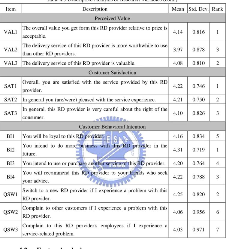 Table 4.5 Descriptive Analysis of Research Variables (cont.) 