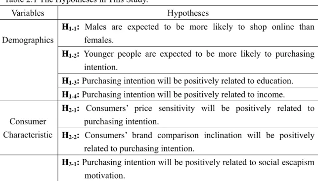 Table 2.1 The Hypotheses in This Study. 
