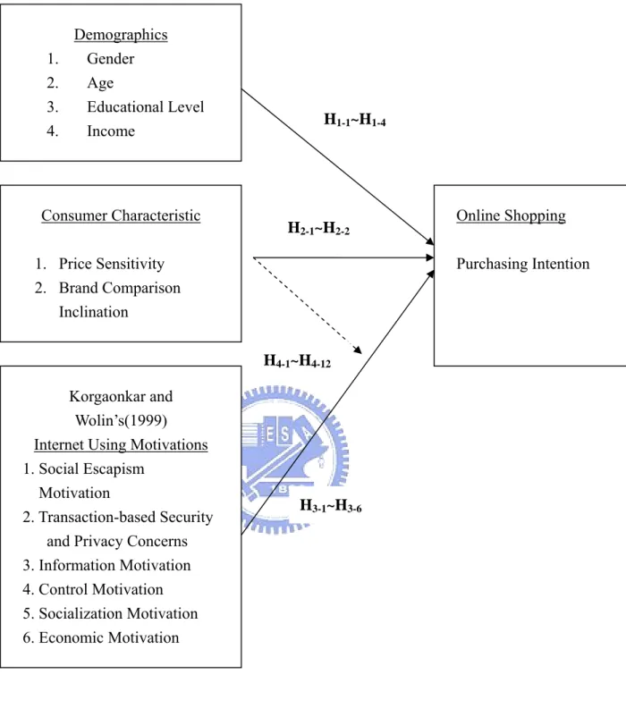 Figure 2. 1 Research Framework Consumer Characteristic 1.  Price Sensitivity 2.  Brand Comparison   Inclination Korgaonkar and Wolin’s(1999) Internet Using Motivations 1