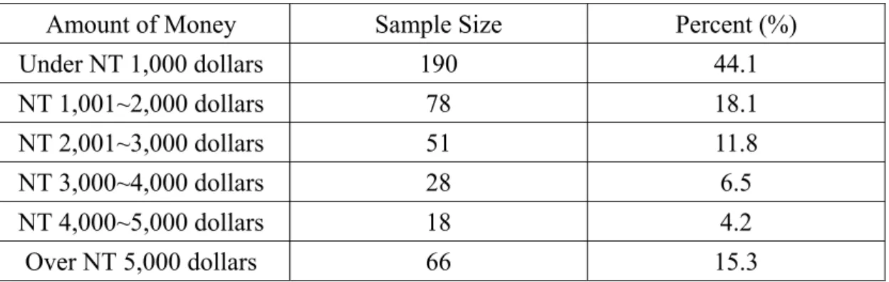 Table 4.3 The Distribution of the Internet Users’ Buying Amount of Money. 