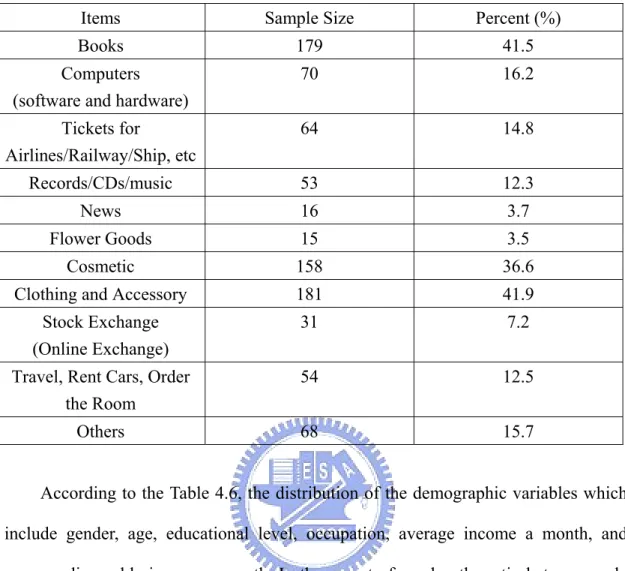 Table 4.5 The Distribution of the Internet Users’ Buying Items. (Multiple Choices) 