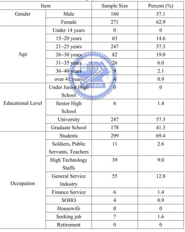 Table 4.6 The Distribution of the Demographic Variables. 