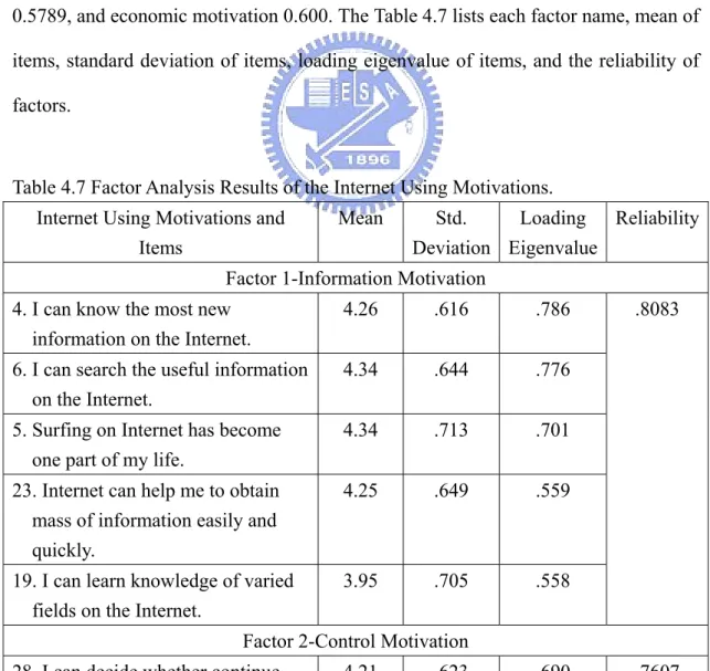Table 4.7 Factor Analysis Results of the Internet Using Motivations. 