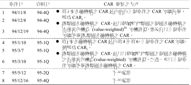 表 9  CAR 之計算方式  事件日  資料日 CAR  衡量之方式  1 94/11/8  94-4Q   第 i 家金融機構之 CAR 是由前面三個事件之 CAR 加總而得， 稱為 CAR j 。    該類別金融機構之 CAR，是以隸屬於此類別之個別金融機構之 市值當作權重 (value-weighted) 20   加權計算，然後再以三個事件 加總求得該,類別金融機構之 CAR。 2 94/12/8  94-4Q 3 94/12/19  94-4Q  4 95/1/10  95-1Q    