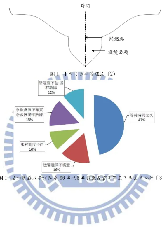 圖 1- 1 火災倒斗笠理論 (2) 