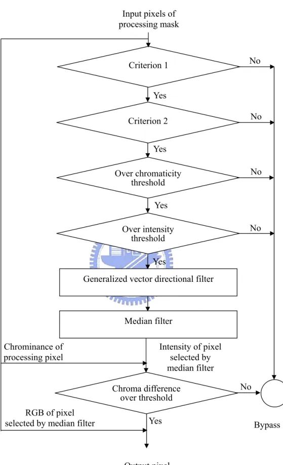 Fig. 3.2. Flow chart of decision-based vector directional filter. 