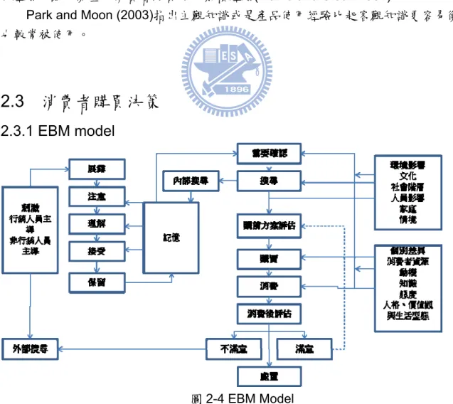 圖 2-4 EBM Model 