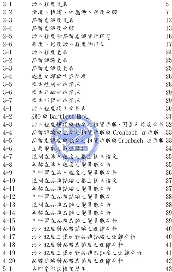 表   目   錄  表 2-1  涉入程度定義  5  表 2-2  情境、持續、回應涉入程度分類  7  表 2-3  品牌忠誠度定義  12  表 2-4  品牌忠誠度分類  13  表 2-5  涉入程度和品牌忠誠關係研究  16  表 2-6  高度、低度涉入程度的行為  17  表 3-1  涉入程度量表  24  表 3-2  品牌試驗量表  25  表 3-3  品牌忠誠度量表  25  表 3-4  處置分類與方式問項  26  表 3-5  樣本性別分佈情況  28  表 3-6  樣本