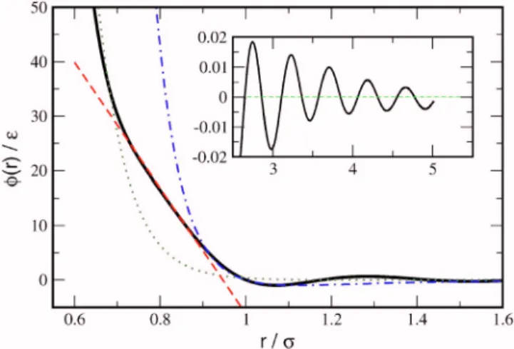 FIG. 1. 共Color online兲 Interatomic pair potential ␾ 共r兲 共solid line兲. The dot- dot-dashed line is the LJ potential with the same ␧ and ␴ 