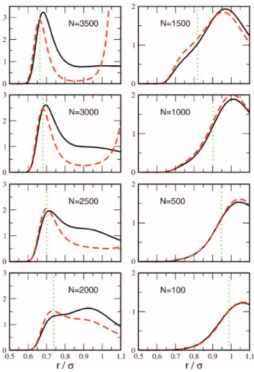 FIG. 3. 共Color online兲 Potential of mean force w共r兲 of the model fluid at N = 3500 共dashed line兲, 2500 共short-dashed line兲, 2000 共dot-dashed line兲, 1000 共dot-dot-dashed line兲, and 100 共dotted line兲