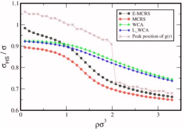 FIG. 4. 共Color online兲 Effective HS diameter ␴ HS as a function of density.