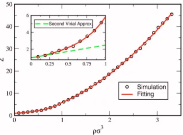 FIG. 5. 共Color online兲 Compressibility factor, Z= ␤ P / ␳ , as a function of density. The circles are calculated by the pressure equation with the  simu-lated g 共r兲 as an input