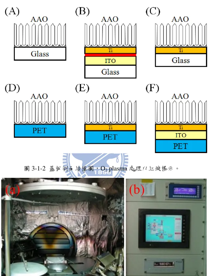 圖 3-1-2  基板側面結構圖，O 2  plasma 處理以紅線標示。 