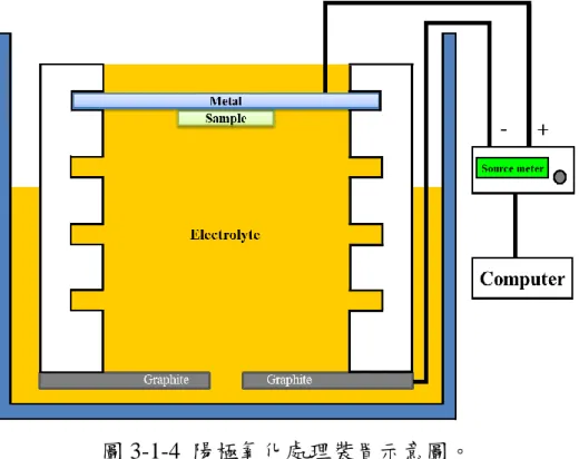 圖 3-1-4  陽極氧化處理裝置示意圖。 
