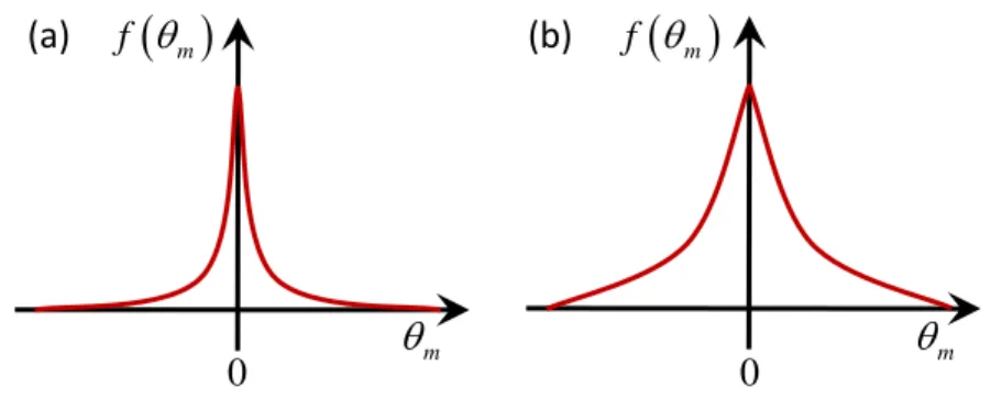 Figure 1-3 Two cases of the distribution function of molecular orientation 