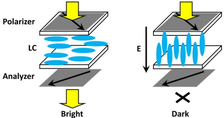 Figure 1-6. Schematic showing the way to generate on and off state with a  positive  Δ ε  LC material