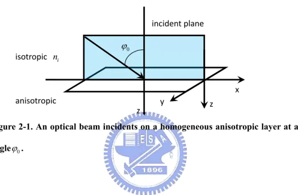 Figure 2-1. An optical beam incidents on a homogeneous anisotropic layer at an  angle ϕ 0 