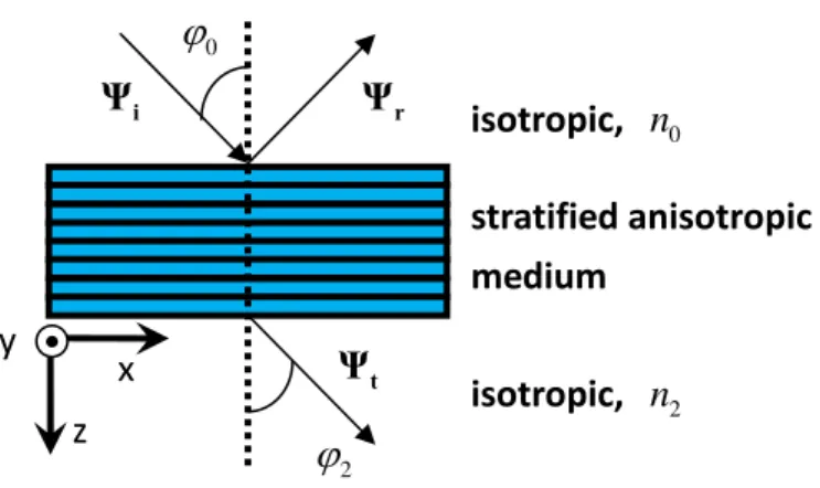 Figure 2-2. Schematic showing the coordinates system and a stratified  anisotropic medium between two isotropic media