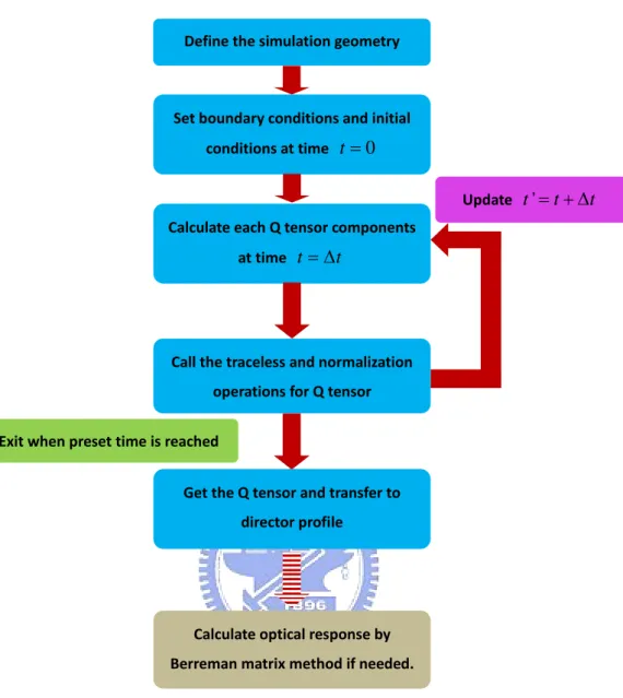 Figure 2-3. The flowchart of the simulation used to calculate the alignment  configuration and optical response of nematic LC
