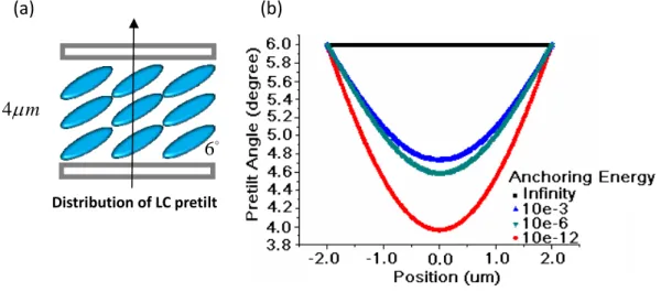 Figure 2-5. (a) The schematic showing the distribution of LC pretilt angle from  the bottom to the top plate