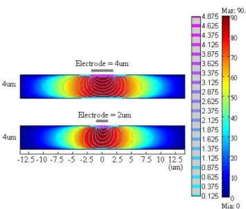 Figure 2-6. The simulation results revealing the influence of the separation of  in-plane electrodes on LC alignment