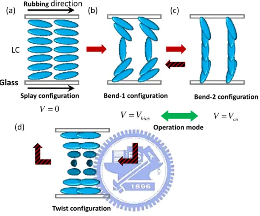 Figure 3-1. The geometric transition of the OCB cell as applied voltage. (a) Splay  configuration