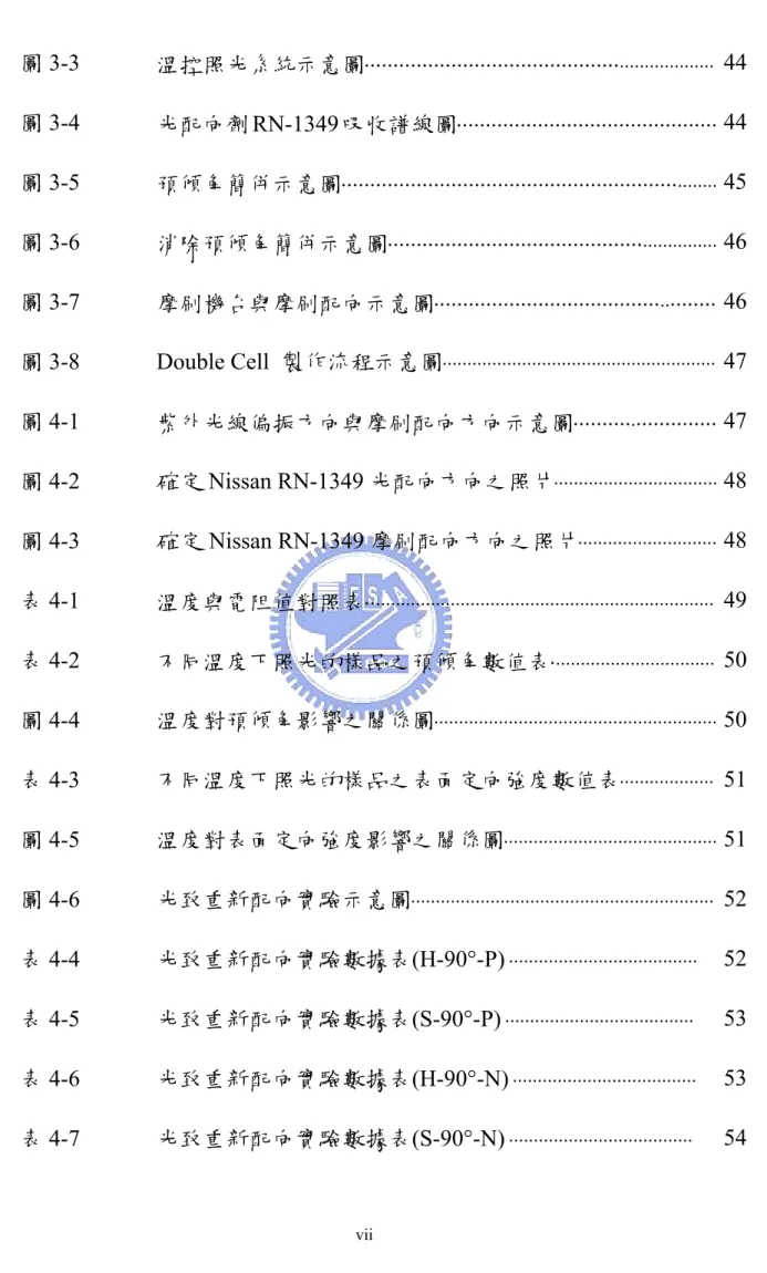 圖 3-3  溫控照光系統示意圖⋅⋅⋅⋅⋅⋅⋅⋅⋅⋅⋅⋅⋅⋅⋅⋅⋅⋅⋅⋅⋅⋅⋅⋅⋅⋅⋅⋅⋅⋅⋅⋅⋅⋅⋅⋅⋅⋅⋅⋅⋅⋅⋅⋅ ⋅⋅⋅⋅⋅⋅⋅⋅⋅⋅⋅⋅⋅⋅⋅⋅⋅⋅⋅ 44  圖 3-4  光配向劑 RN-1349 吸收譜線圖⋅⋅⋅⋅⋅⋅⋅⋅⋅⋅⋅⋅⋅⋅⋅⋅⋅⋅⋅⋅⋅⋅⋅⋅⋅⋅⋅⋅⋅⋅⋅⋅⋅⋅⋅⋅⋅⋅⋅⋅⋅⋅⋅⋅⋅ 44  圖 3-5  預傾角簡併示意圖⋅⋅⋅⋅⋅⋅⋅⋅⋅⋅⋅⋅⋅⋅⋅⋅⋅⋅⋅⋅⋅⋅⋅⋅⋅⋅⋅⋅⋅⋅⋅⋅⋅⋅⋅⋅⋅⋅⋅⋅⋅⋅⋅⋅⋅⋅⋅⋅⋅⋅⋅⋅⋅⋅⋅⋅⋅⋅ ⋅⋅⋅⋅⋅⋅⋅⋅ 45  圖 3-6  消除
