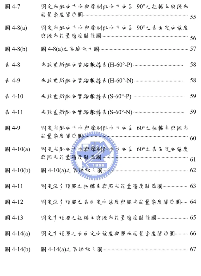 圖 4-7  固定光配向方向與摩刷配向方向為 90°之扭轉角與照光 能量密度關係圖 ⋅⋅⋅⋅⋅⋅⋅⋅⋅⋅⋅⋅⋅⋅⋅⋅⋅⋅⋅⋅⋅⋅⋅⋅⋅⋅⋅⋅⋅⋅⋅⋅⋅⋅⋅⋅⋅⋅⋅⋅⋅⋅⋅⋅⋅⋅⋅⋅⋅⋅⋅⋅⋅⋅⋅⋅⋅⋅⋅⋅⋅⋅⋅⋅⋅⋅⋅⋅⋅⋅⋅⋅⋅⋅⋅⋅⋅⋅⋅⋅ 55  圖 4-8(a)  固定光配向方向與摩刷配向方向為 90°之表面定向強度 與照光能量密度關係圖 ⋅⋅⋅⋅⋅⋅⋅⋅⋅⋅⋅⋅⋅⋅⋅⋅⋅⋅⋅⋅⋅⋅⋅⋅⋅⋅⋅⋅⋅⋅⋅⋅⋅⋅⋅⋅⋅⋅⋅⋅⋅⋅⋅⋅⋅⋅⋅⋅⋅⋅⋅⋅⋅⋅⋅⋅⋅⋅⋅⋅⋅⋅⋅⋅⋅⋅ 56  圖 4-8(b)  