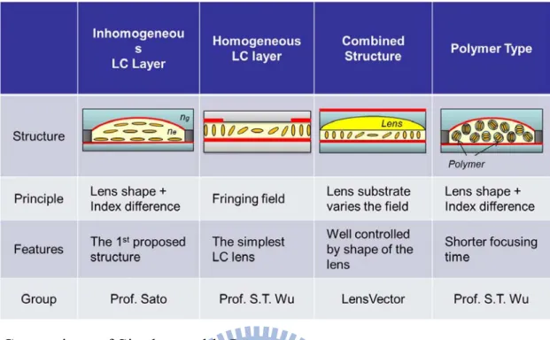 Table 1 The comparison of LC lenses proposed by the world leading groups. 