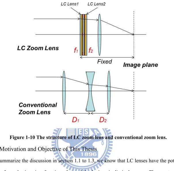 Figure 1-10 The structure of LC zoom lens and conventional zoom lens. 