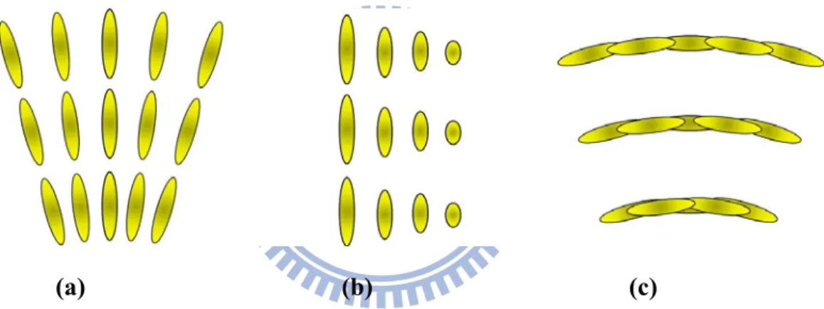 Figure 2-2 The three possible forms of deformation, (a) splay, (b) twist, and (c) bend, of  nematic LCs