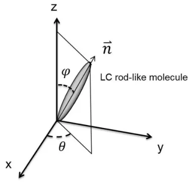Figure 2-3 LC directors,	 , which indicates the directions of LC molecules in Cartesian  coordinate 