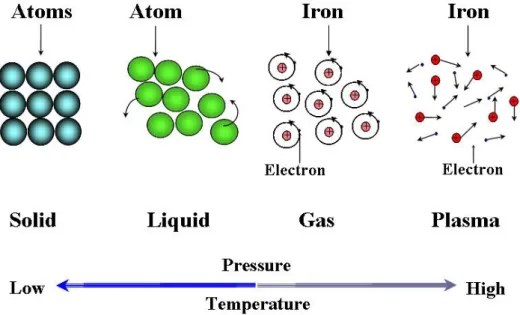 Fig. 2-5. Four kinds of matter states in the universe. 