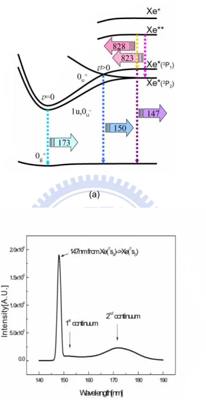 Fig. 2-8. (a) The diagram of energy level transition of the xenon gas 