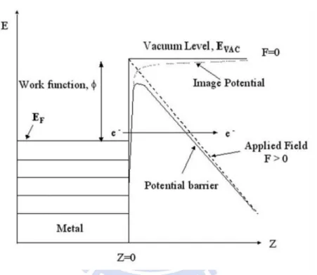 Fig. 2-9. The diagram of energy level and energy density on the surface 